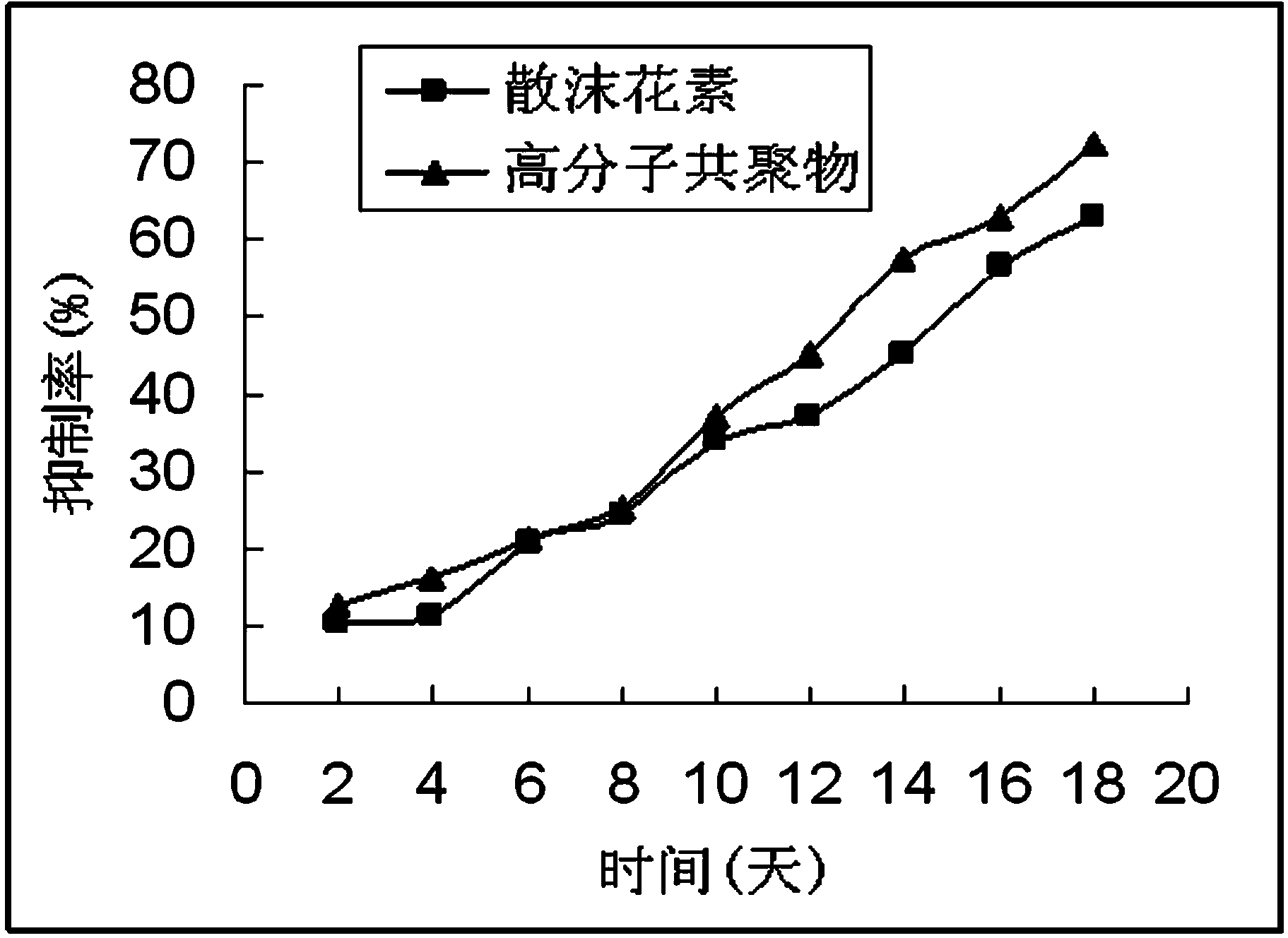 Lawsone copolymer with antineoplastic activity and preparation method thereof