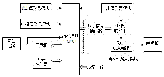 The main control circuit of the electrolytic water machine that can realize intelligent control