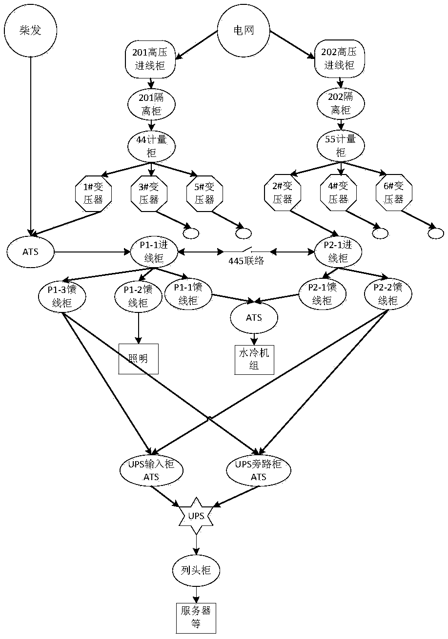 Method and system for identifying fragile nodes of power distribution system for data center