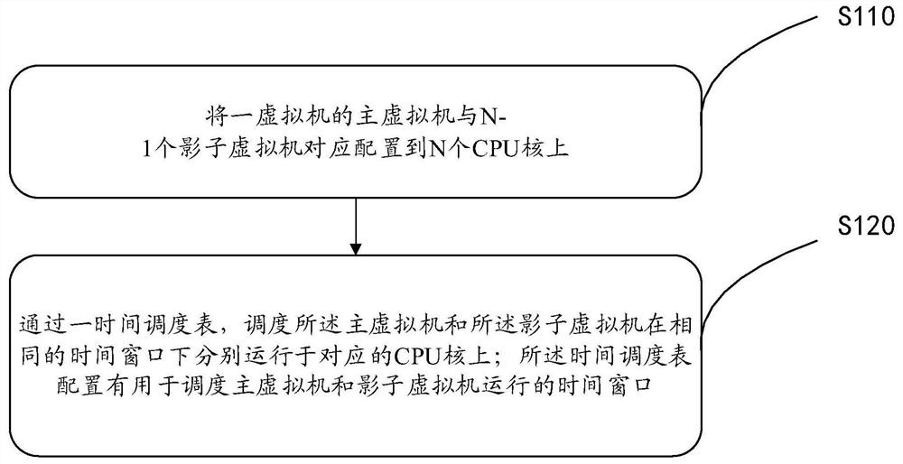 Method and device for realizing multi-core scheduling of virtual machine