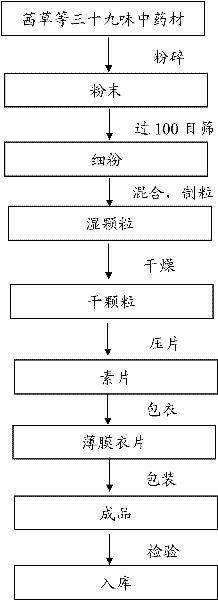 Preparation method of Chinese medicinal tablet for treating skin diseases