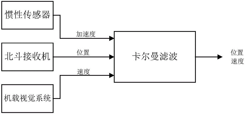 Miniaturized unmanned aerial vehicle positioning and navigation method based on Beidou navigation system