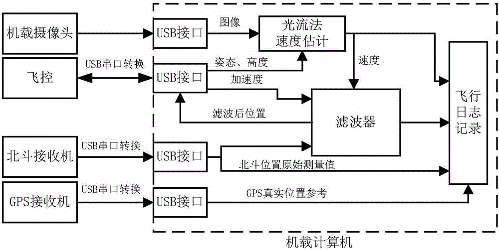 Miniaturized unmanned aerial vehicle positioning and navigation method based on Beidou navigation system