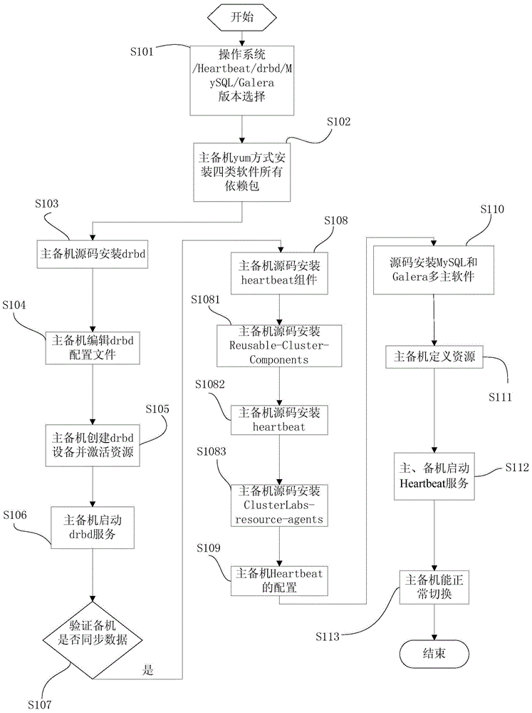 Realization method and system for high-availability and high-performance database cluster