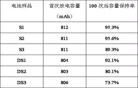 Passivation lithium powder and preparing method thereof, positive electrode material with addition of passivation lithium powder and battery