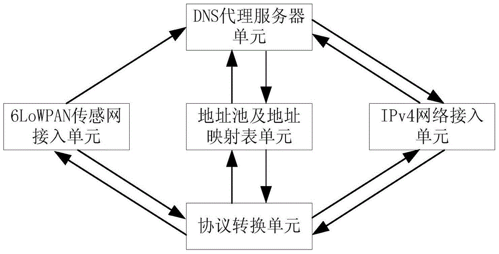 Method and device for achieving 6LoWPAN and IPv4 network interconnection