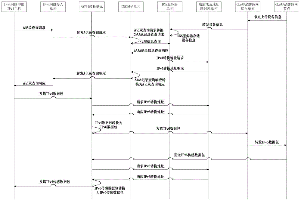 Method and device for achieving 6LoWPAN and IPv4 network interconnection