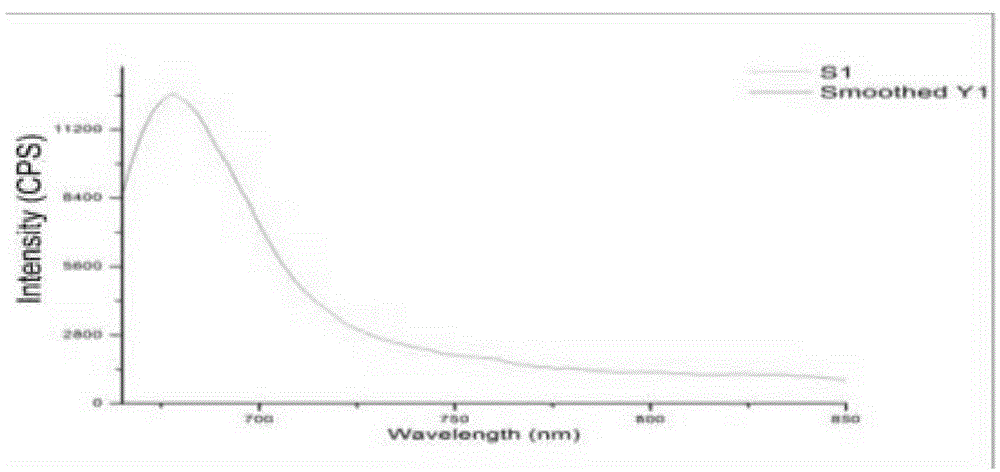 Composite nanodot based on carbon nanodot and preparation technology thereof