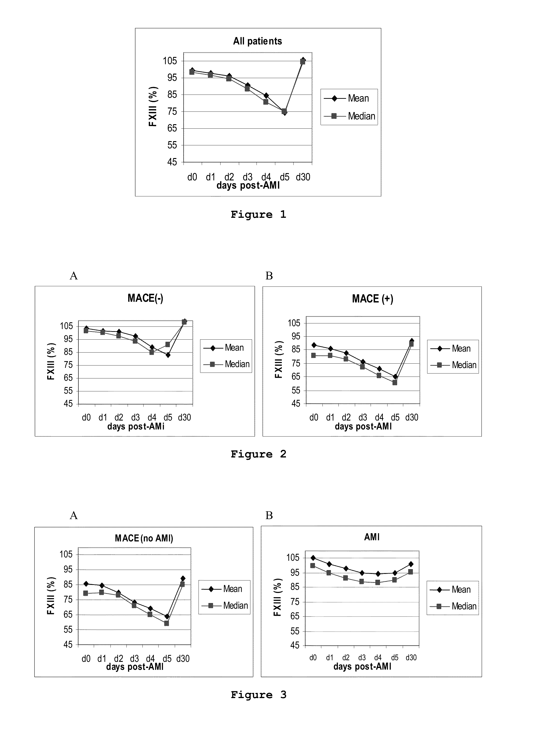 Novel prognostic biomarker in acute myocardial infarction