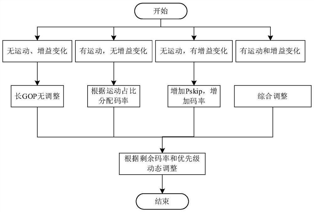 A kind of ultra-long picture group code rate control method and device