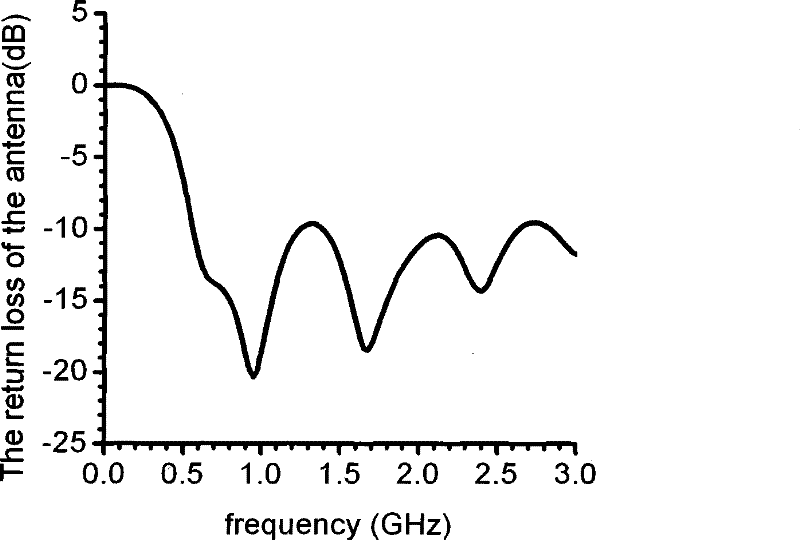 Archimedes spiral antenna of graded dielectric constant with three frequency light quantum band-gap