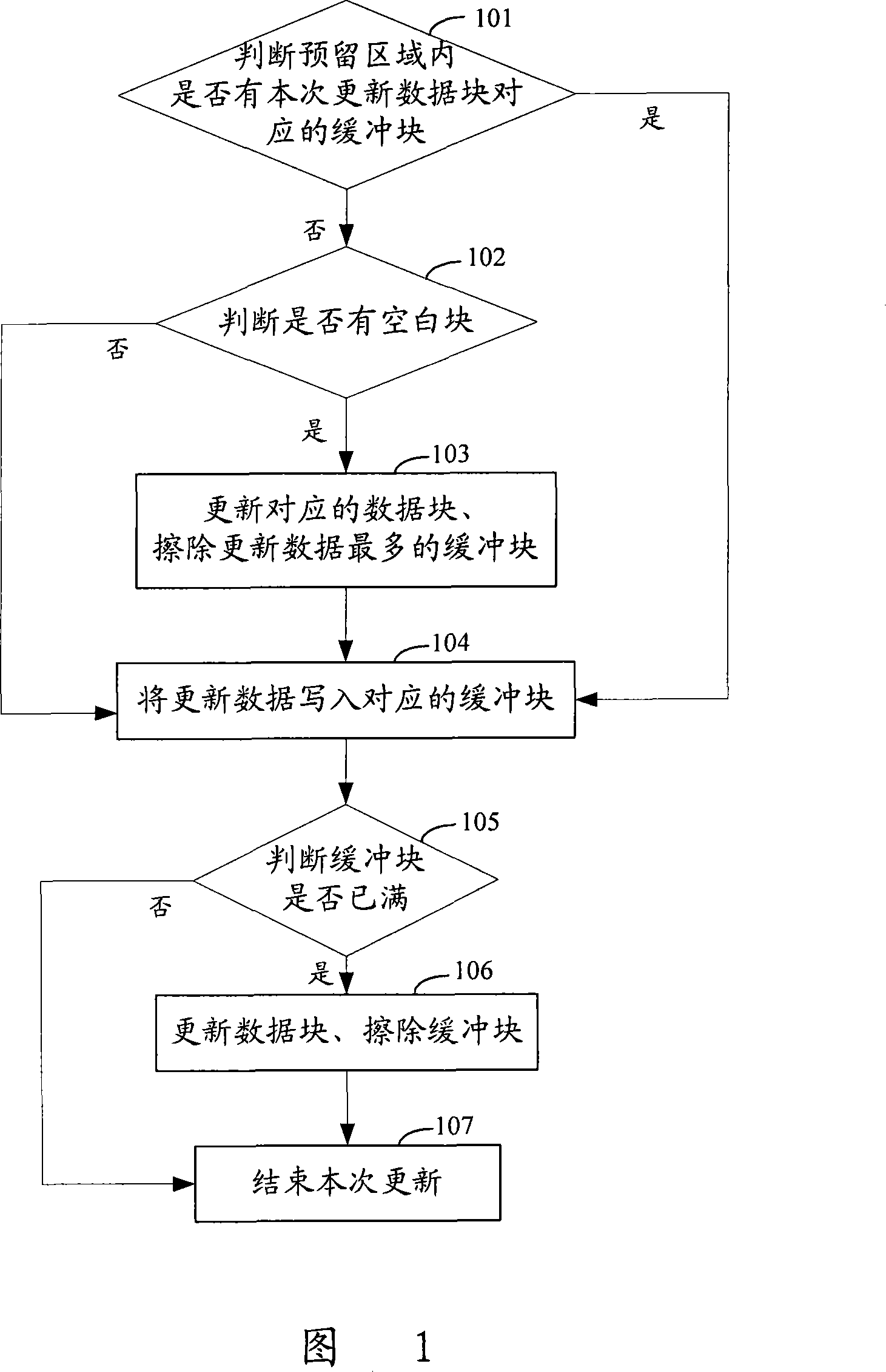 Data updating method and device