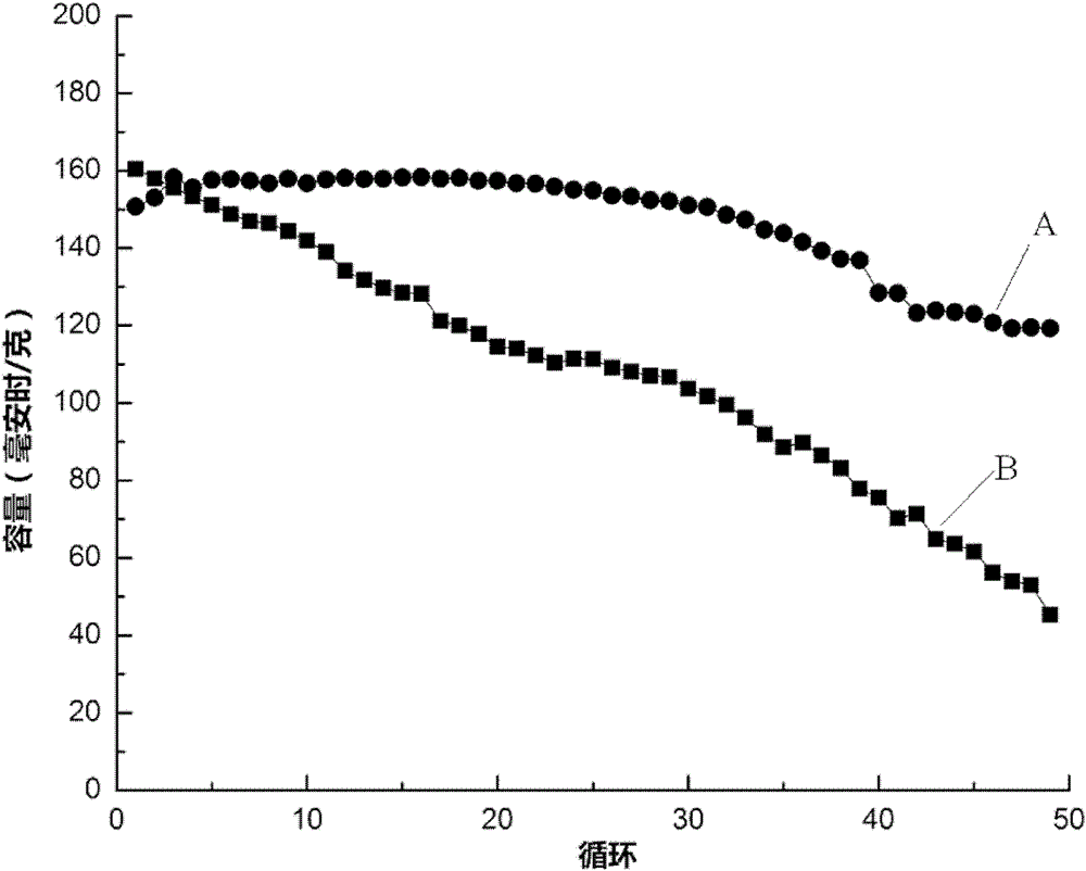 Preparation method of lithium-ion battery positive electrode material doped with aluminum by solid phase method