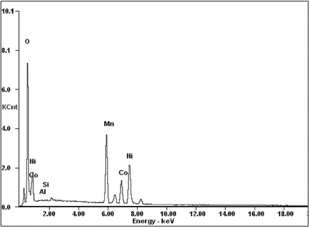 Preparation method of lithium-ion battery positive electrode material doped with aluminum by solid phase method