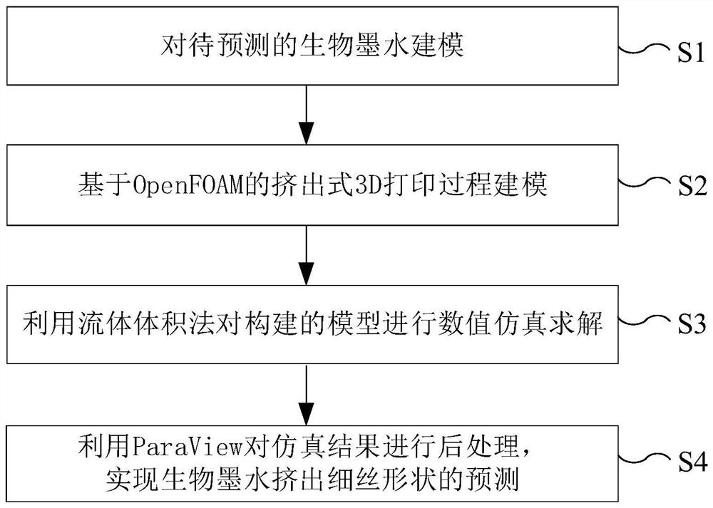 Shape prediction method of extrusion type 3D printing bio-ink extrusion filament