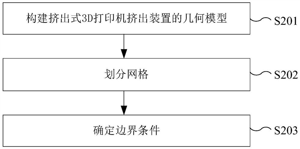 Shape prediction method of extrusion type 3D printing bio-ink extrusion filament