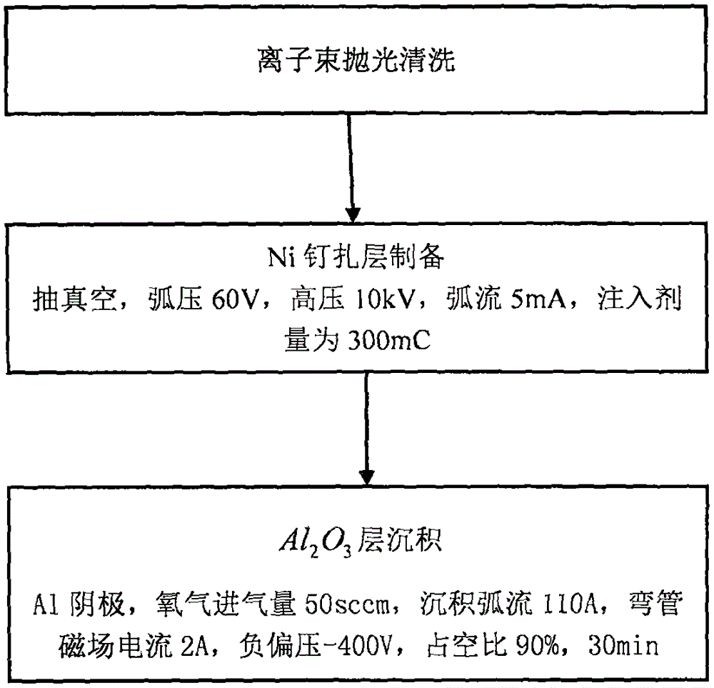 Method for preparing cellphone screen scratch-resistant aluminum oxide coating by ion beam dual-filtering deposition technique