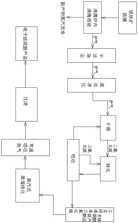 Production process of electronic grade sulfuric acid and low-temperature evaporation purification absorption device for production