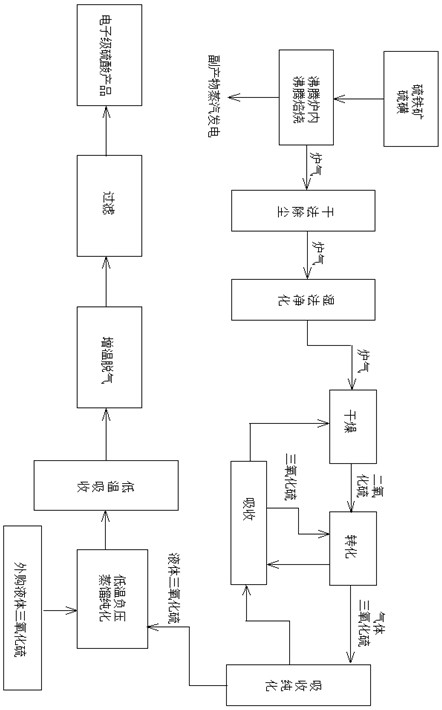 Production process of electronic grade sulfuric acid and low-temperature evaporation purification absorption device for production