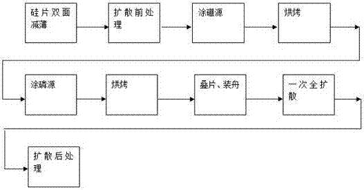 One-time Total Diffusion Technology of Phosphorus and Boron Liquid Source