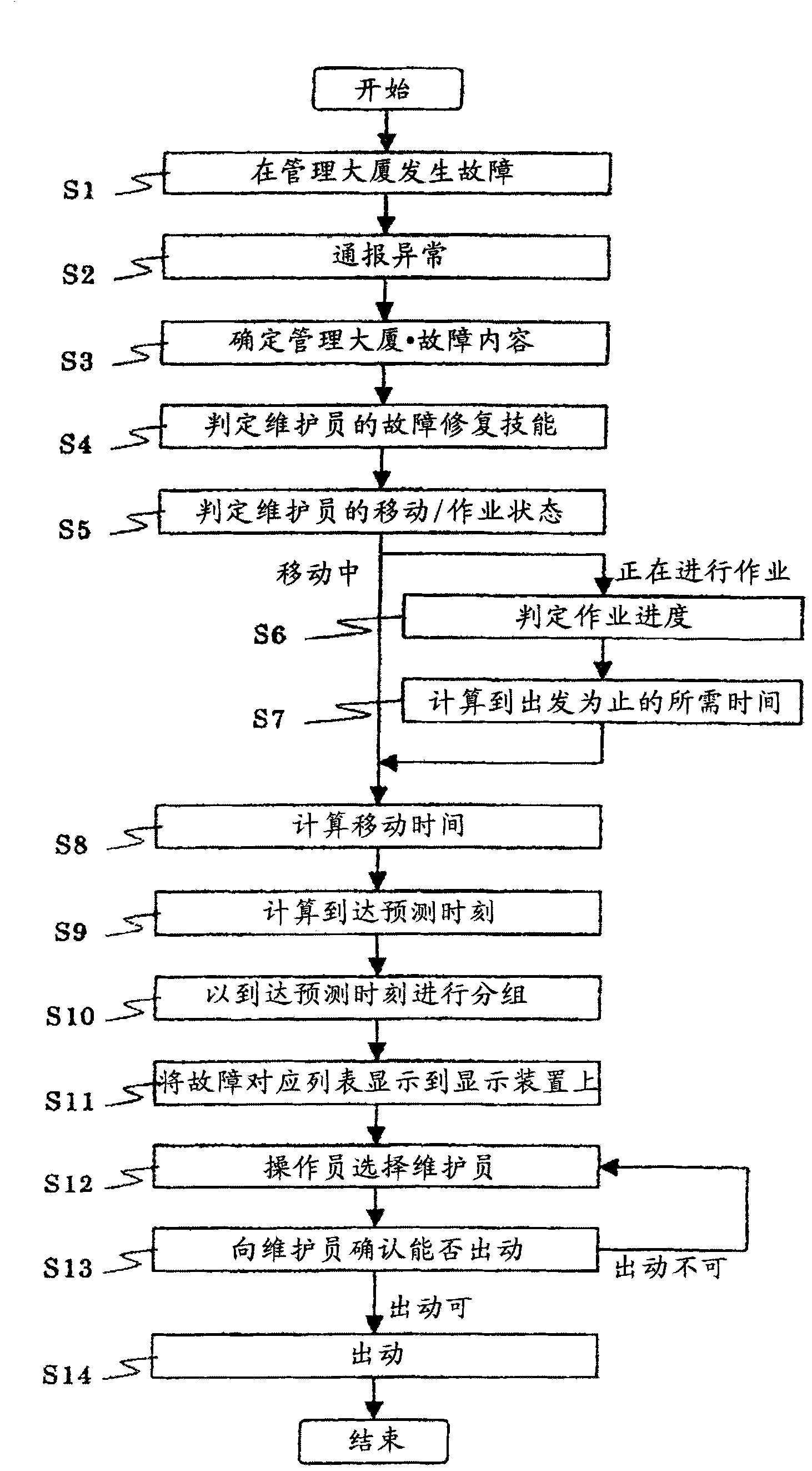 Elevator maintenance management system