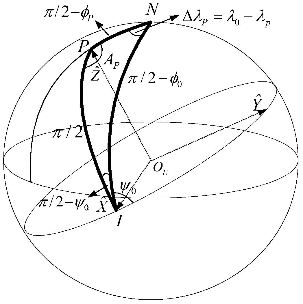 Analysis Method of Gliding Trajectory Error Propagation Based on Perturbation Theory