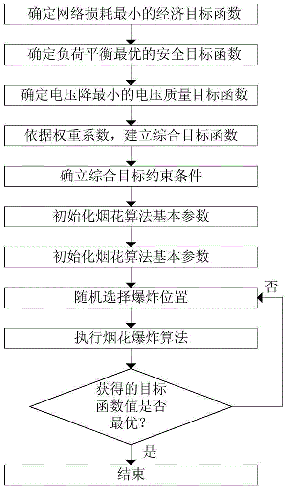 Power distribution network reconstruction method based on fireworks algorithm