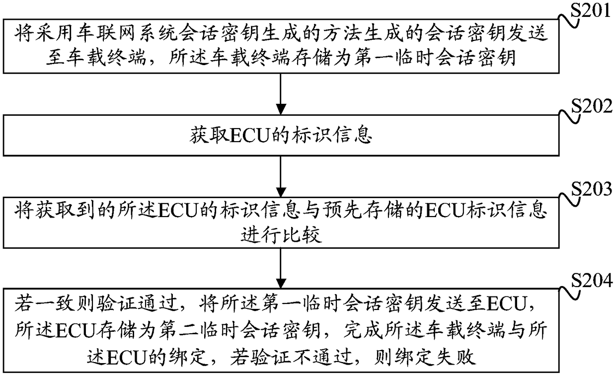 A method for generating a session key of a vehicle networking system and binding a vehicle terminal to an ECU