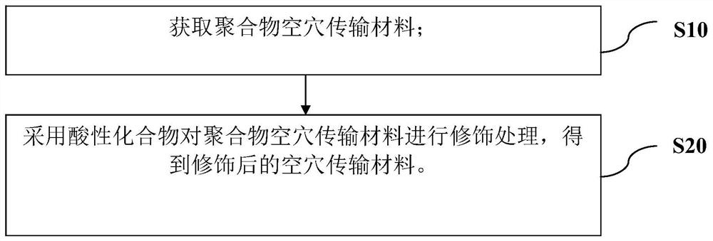 Modification method of hole transport material, light-emitting device and preparation method of light-emitting device