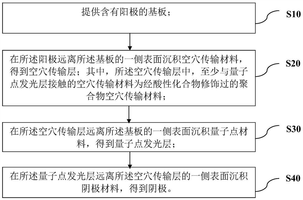 Modification method of hole transport material, light-emitting device and preparation method of light-emitting device