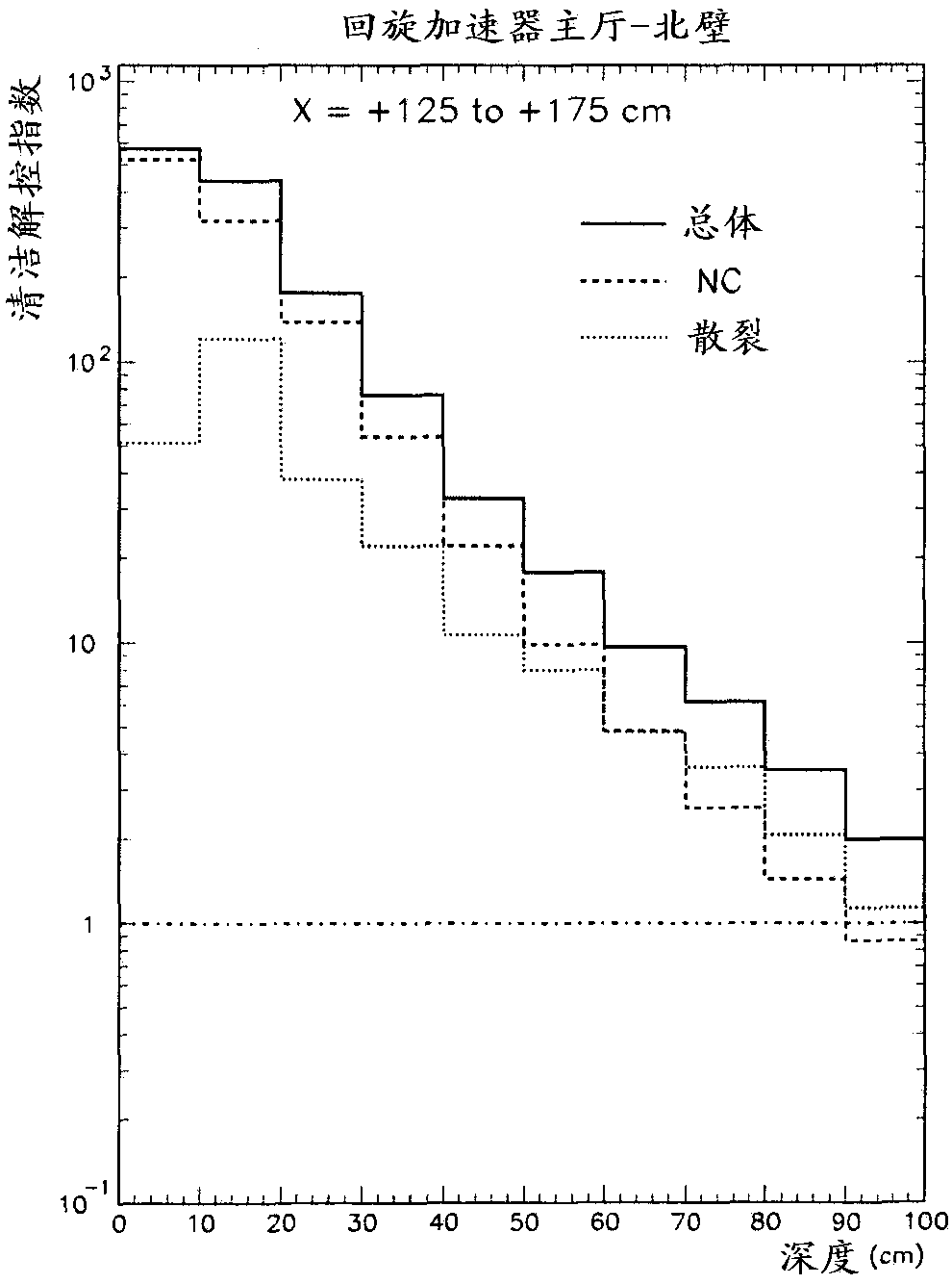 Compositions of low-activation concretes and use thereof