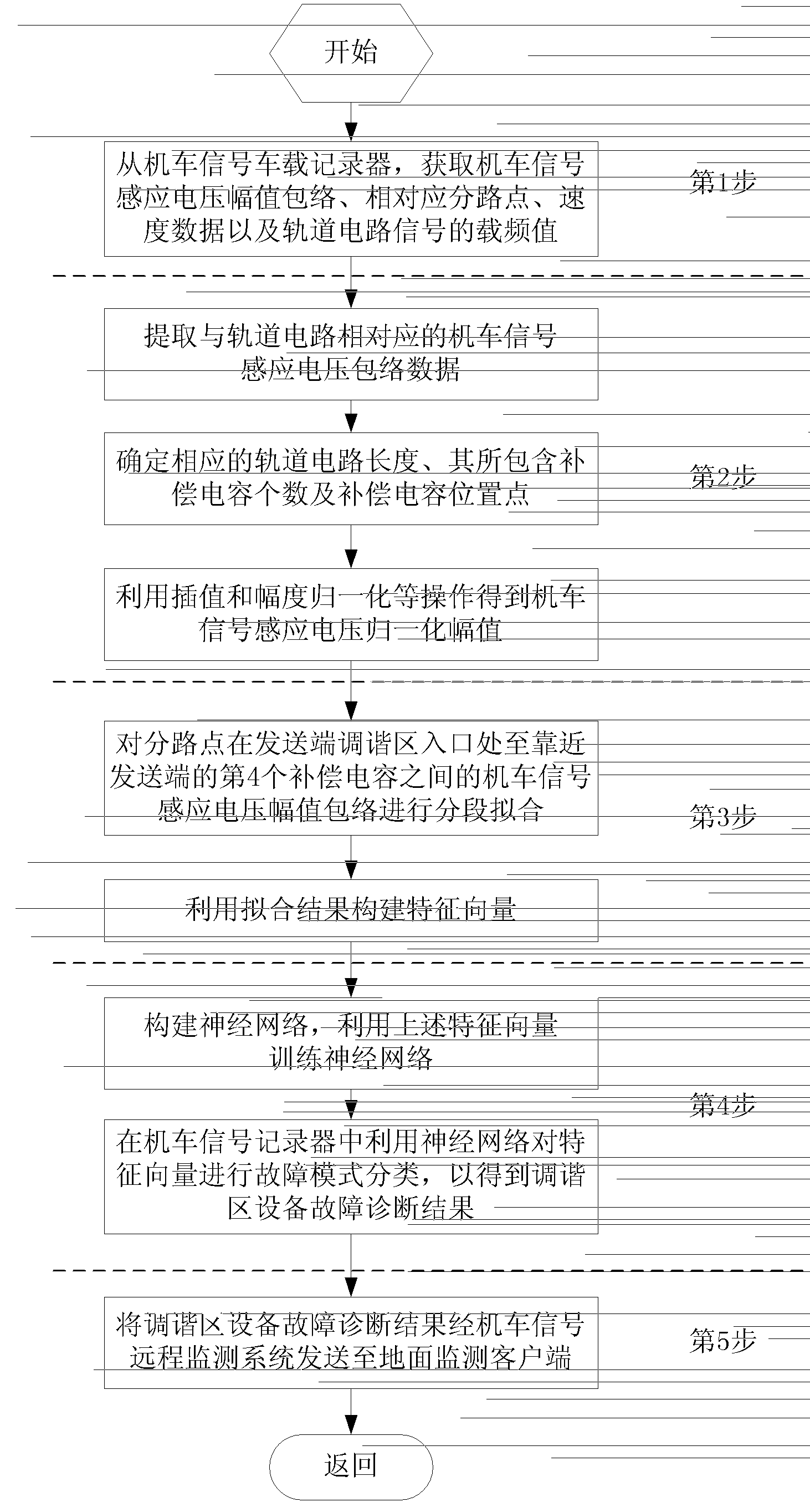 Fault online diagnosis method of uninsulated track circuit tuning zone equipment