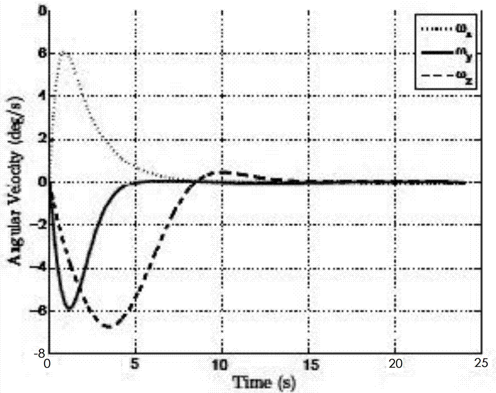 Robust control method for base attitude of space robot