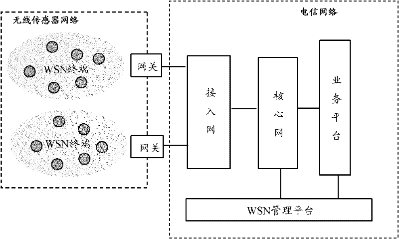 Combined network, method for disposing processing data of WSN (Wireless Sensor Network) terminal and WSN gateway