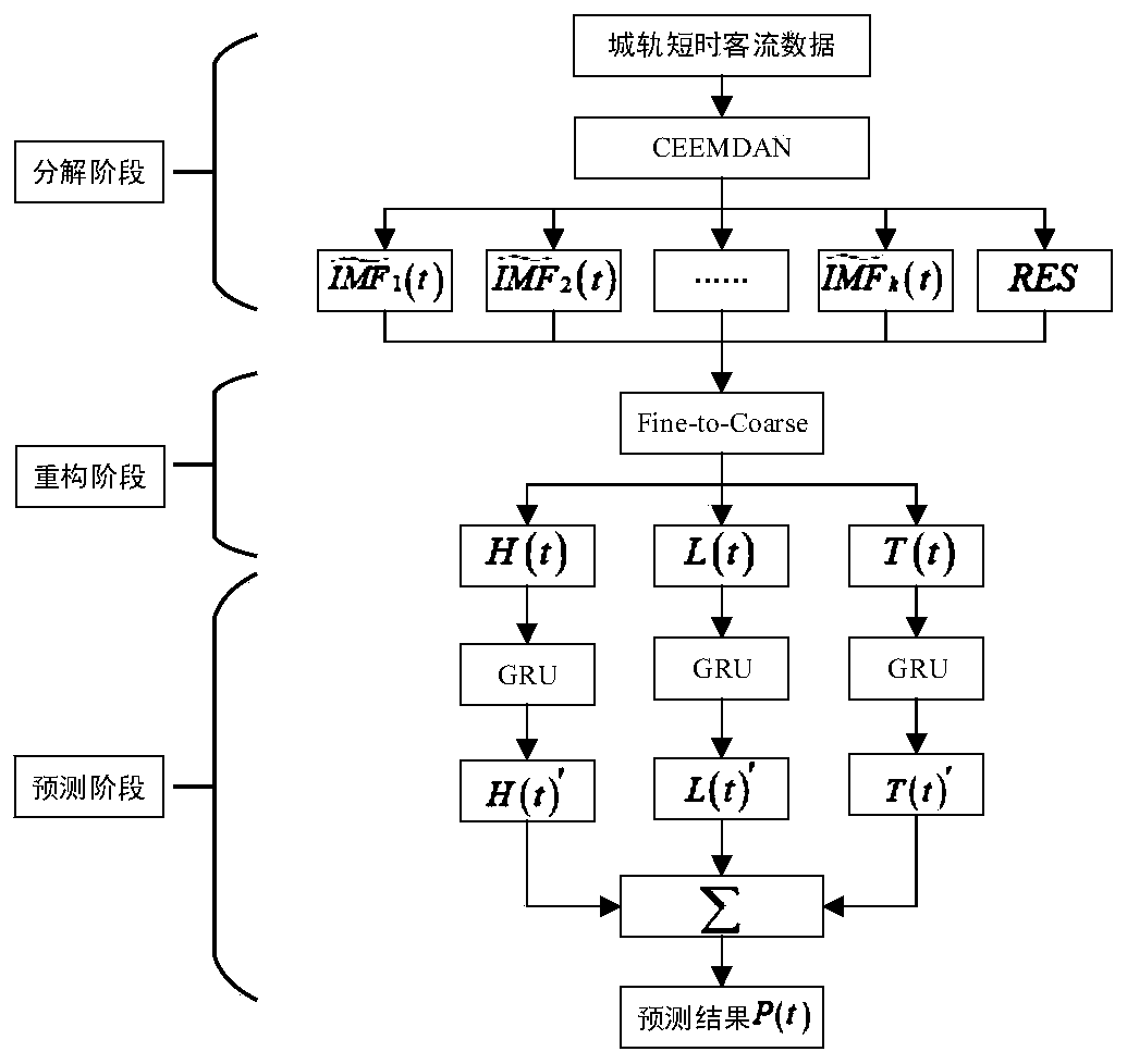 An urban rail short-time passenger flow prediction method based on modal decomposition and deep learning