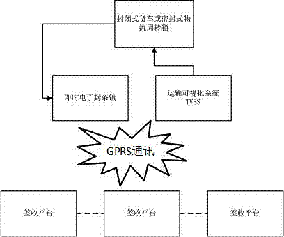 Logistics informatization security control device and management method