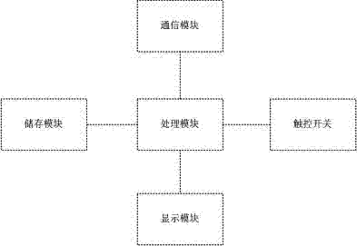 Logistics informatization security control device and management method