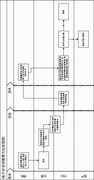 Logistics informatization security control device and management method