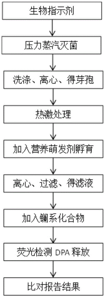 Rapid detection method for sterilization effect of high moisture food