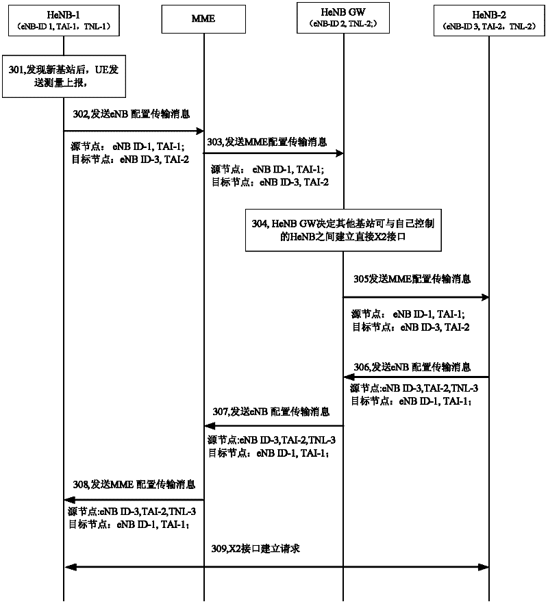 Method for building X2 interface between family base stations in long term evolution (LTE)