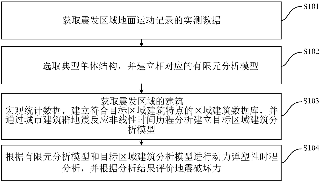 Seismic destructive force evaluation method and device based on dynamic elastoplasticity and ground motion