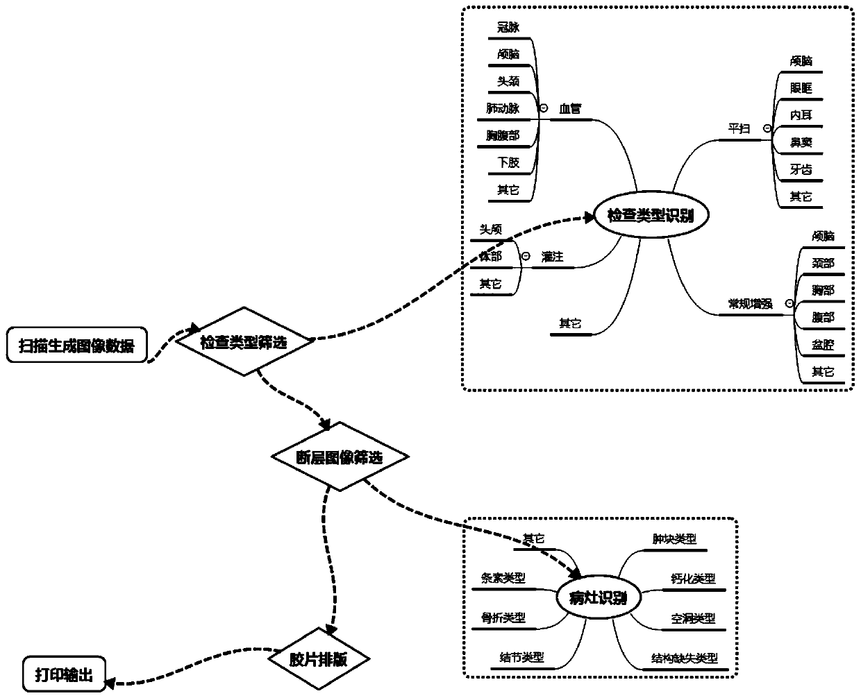 Method for realizing automatic film classification and printing based on DICOM image information