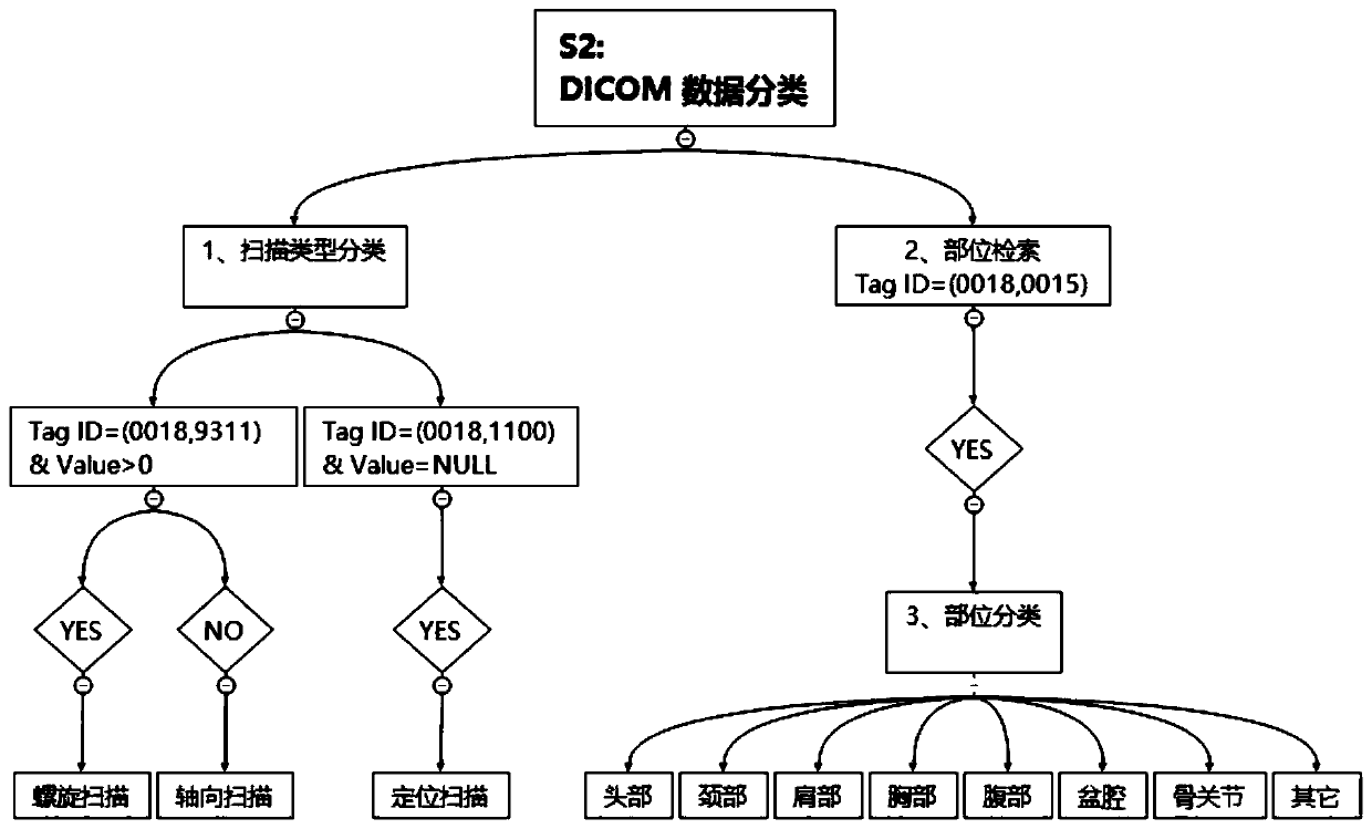 Method for realizing automatic film classification and printing based on DICOM image information