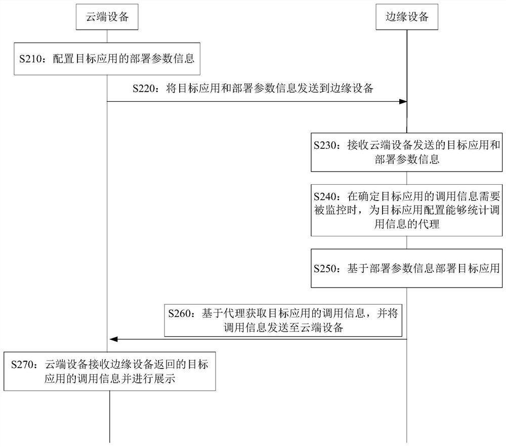 Application calling information acquisition method, equipment and storage medium