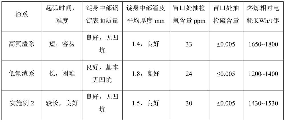 Medium-low fluorine slag system for electroslag remelting B-containing rotor steel ingot and use method