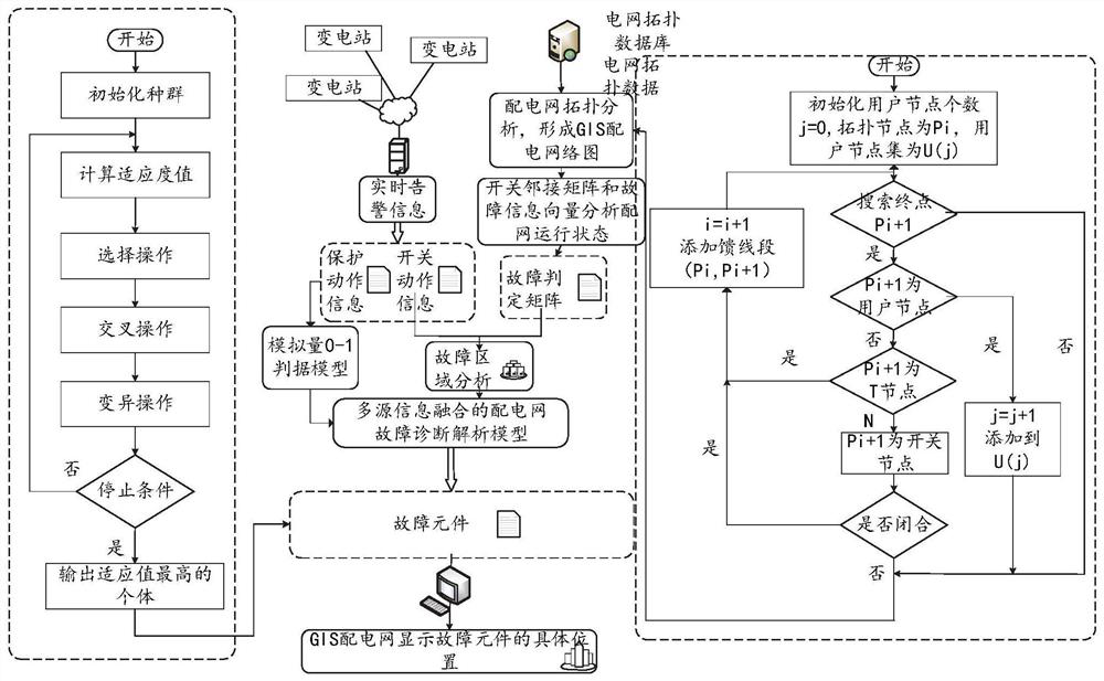 Power distribution network fault diagnosis method and system based on multi-source information fusion