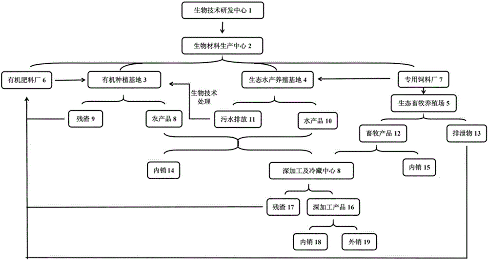 Zero-emission zero-pollution circular agricultural production system