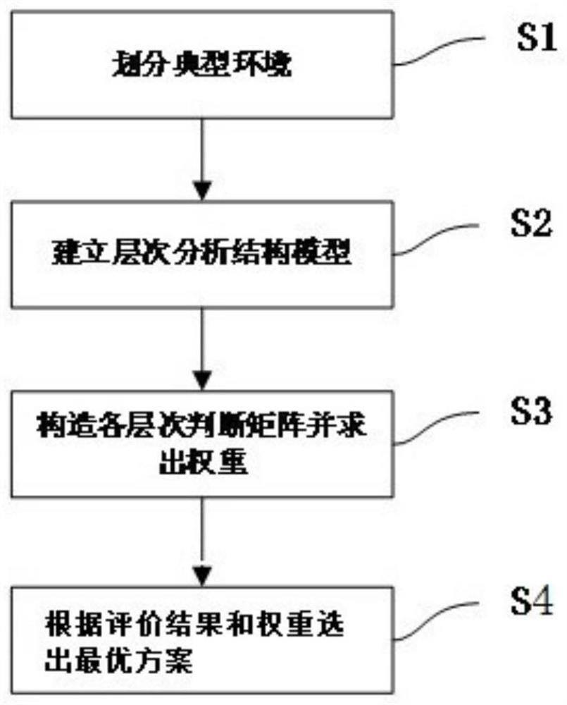 Comprehensive index system bridge comparison and selection method based on typical environment difference