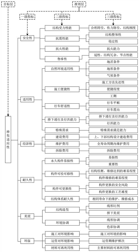 Comprehensive index system bridge comparison and selection method based on typical environment difference