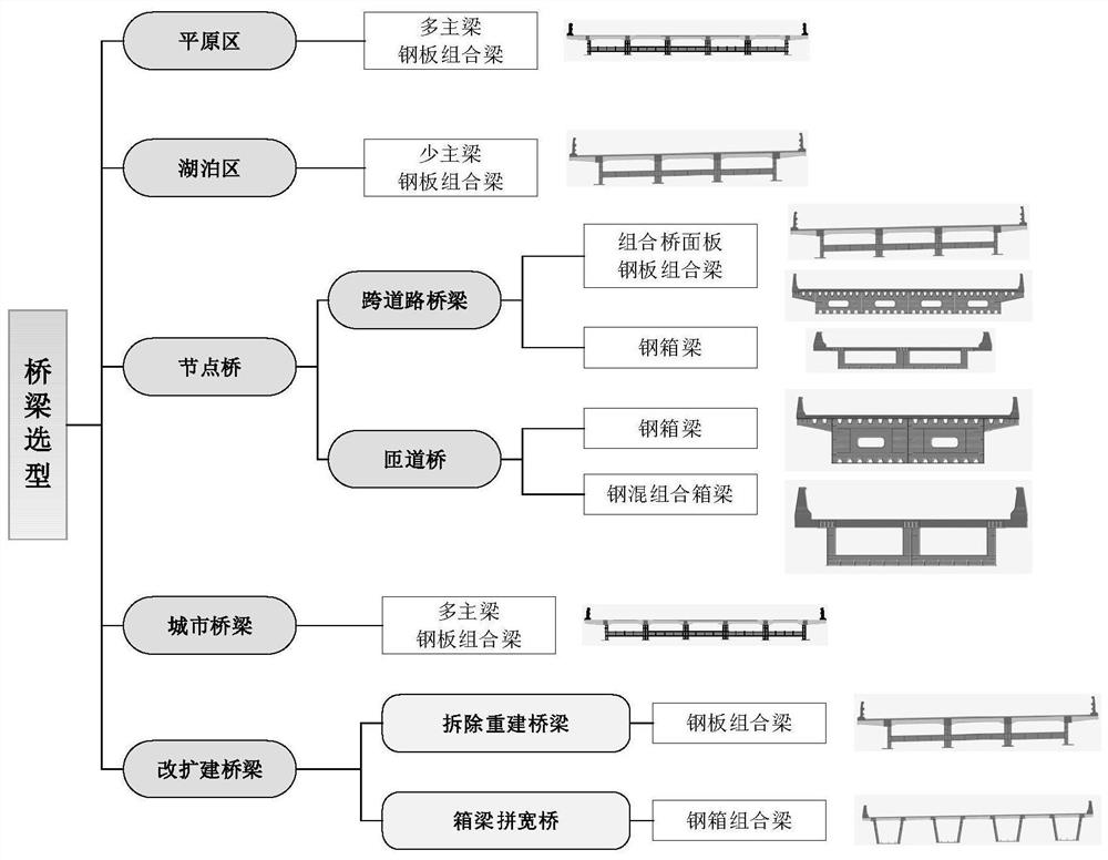 Comprehensive index system bridge comparison and selection method based on typical environment difference